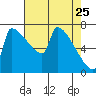Knapp Landing tide chart for Monday, April 25, 2022