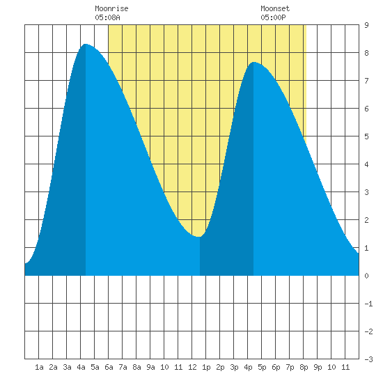 Knapp Landing tide chart for Wednesday, April 27, 2022