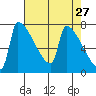 Knapp Landing tide chart for Wednesday, April 27, 2022