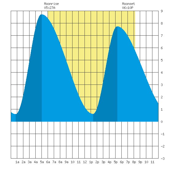 Knapp Landing tide chart for Thursday, April 28, 2022