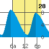 Knapp Landing tide chart for Thursday, April 28, 2022