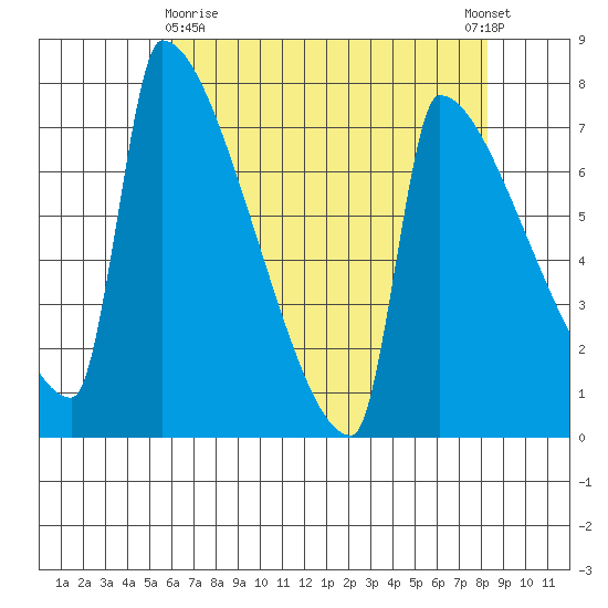 Knapp Landing tide chart for Friday, April 29, 2022