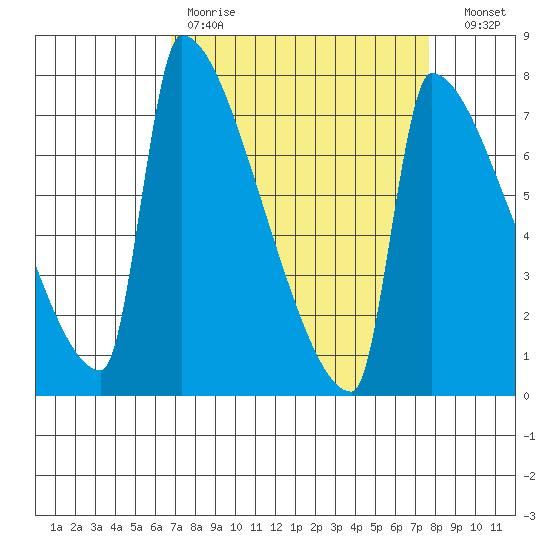 Knapp Landing tide chart for Saturday, April 2, 2022