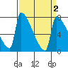 Knapp Landing tide chart for Saturday, April 2, 2022