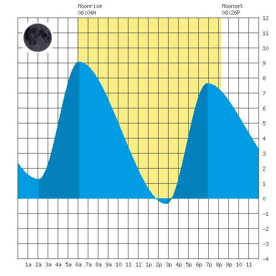 Knapp Landing tide chart for Saturday, April 30, 2022