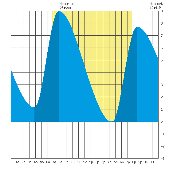 Knapp Landing tide chart for Sunday, April 3, 2022