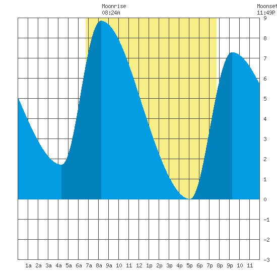Knapp Landing tide chart for Monday, April 4, 2022