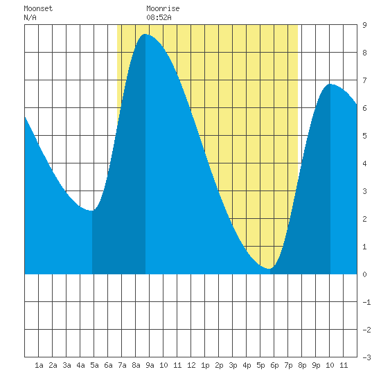 Knapp Landing tide chart for Tuesday, April 5, 2022