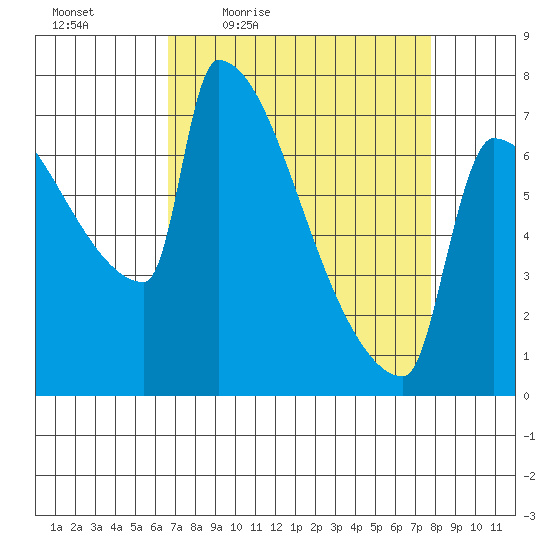Knapp Landing tide chart for Wednesday, April 6, 2022