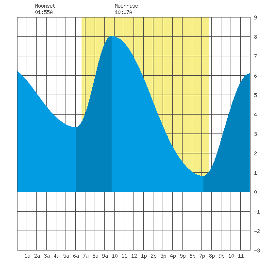 Knapp Landing tide chart for Thursday, April 7, 2022