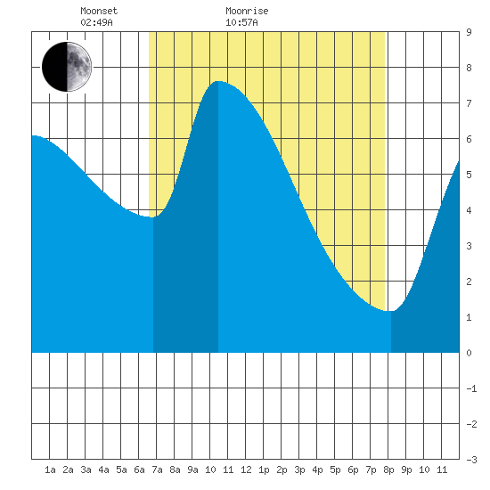 Knapp Landing tide chart for Friday, April 8, 2022