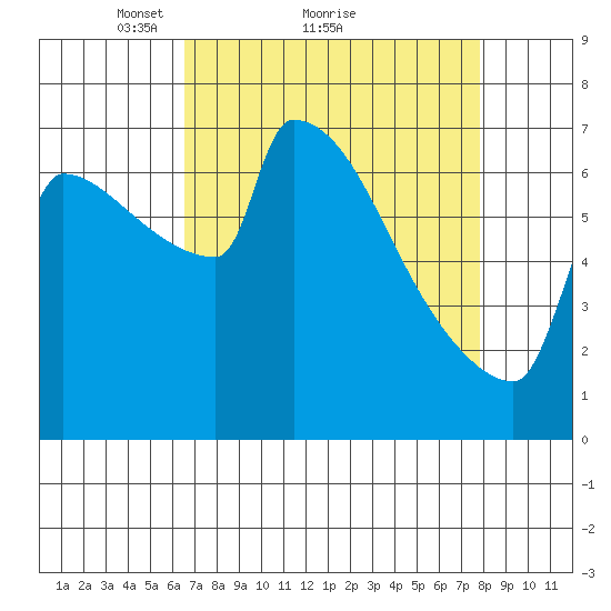 Knapp Landing tide chart for Saturday, April 9, 2022