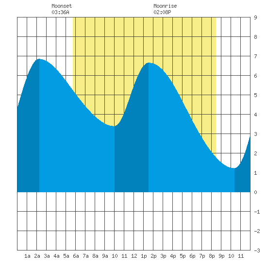 Knapp Landing tide chart for Tuesday, May 10, 2022