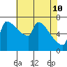 Knapp Landing tide chart for Tuesday, May 10, 2022