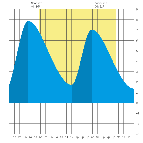 Knapp Landing tide chart for Thursday, May 12, 2022