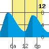 Knapp Landing tide chart for Thursday, May 12, 2022