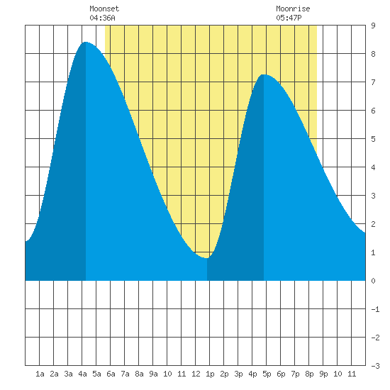 Knapp Landing tide chart for Friday, May 13, 2022