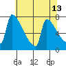 Knapp Landing tide chart for Friday, May 13, 2022