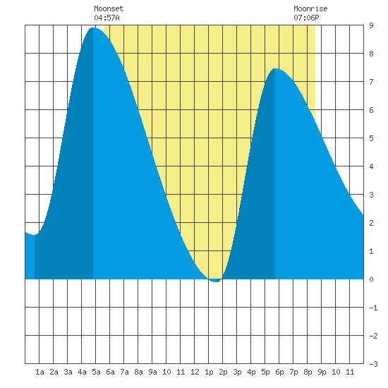 Knapp Landing tide chart for Saturday, May 14, 2022