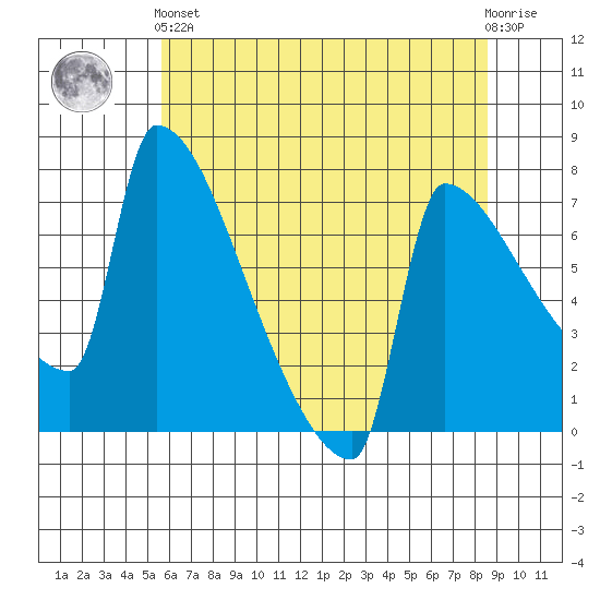 Knapp Landing tide chart for Sunday, May 15, 2022