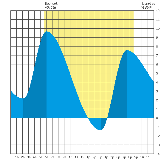 Knapp Landing tide chart for Monday, May 16, 2022
