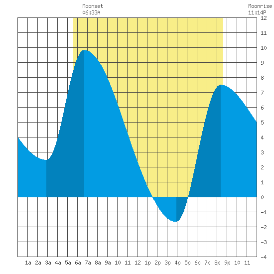 Knapp Landing tide chart for Tuesday, May 17, 2022