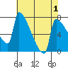 Knapp Landing tide chart for Sunday, May 1, 2022