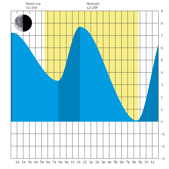 Knapp Landing tide chart for Sunday, May 22, 2022