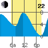 Knapp Landing tide chart for Sunday, May 22, 2022
