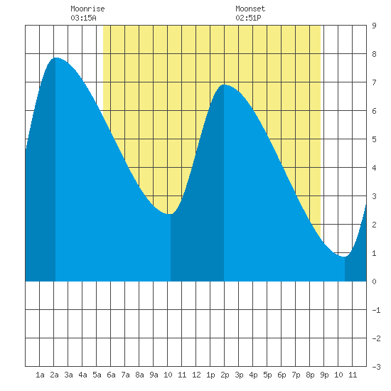 Knapp Landing tide chart for Tuesday, May 24, 2022