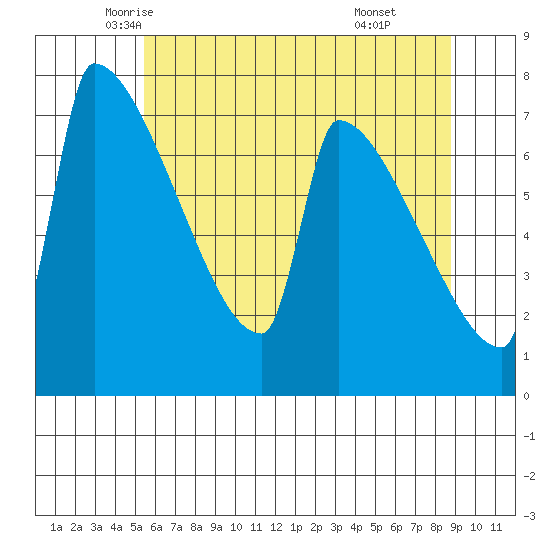 Knapp Landing tide chart for Wednesday, May 25, 2022