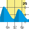 Knapp Landing tide chart for Wednesday, May 25, 2022