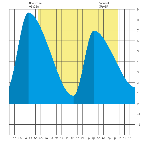 Knapp Landing tide chart for Thursday, May 26, 2022