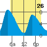 Knapp Landing tide chart for Thursday, May 26, 2022