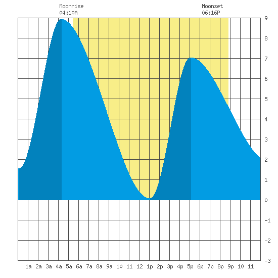 Knapp Landing tide chart for Friday, May 27, 2022