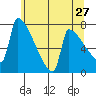 Knapp Landing tide chart for Friday, May 27, 2022