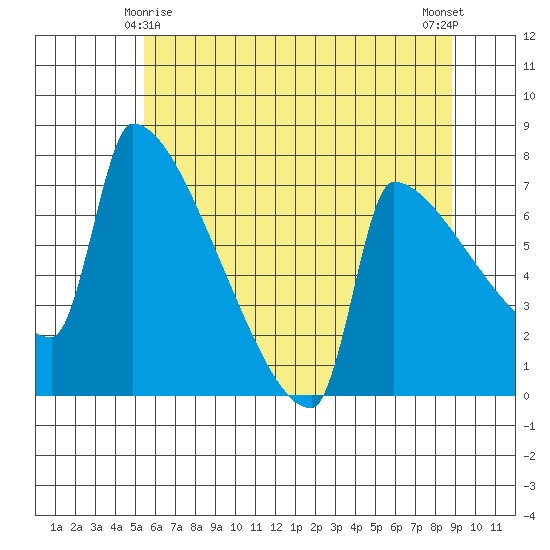 Knapp Landing tide chart for Saturday, May 28, 2022