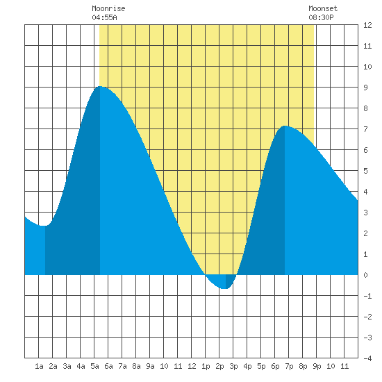Knapp Landing tide chart for Sunday, May 29, 2022
