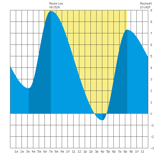 Knapp Landing tide chart for Monday, May 2, 2022
