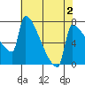 Knapp Landing tide chart for Monday, May 2, 2022