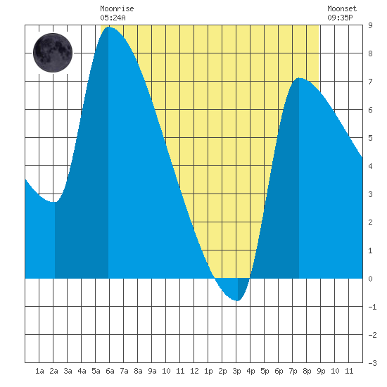 Knapp Landing tide chart for Monday, May 30, 2022
