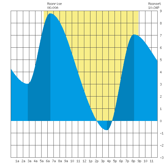 Knapp Landing tide chart for Tuesday, May 31, 2022