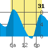 Knapp Landing tide chart for Tuesday, May 31, 2022