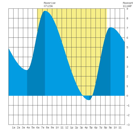 Knapp Landing tide chart for Tuesday, May 3, 2022