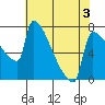Knapp Landing tide chart for Tuesday, May 3, 2022