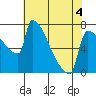 Knapp Landing tide chart for Wednesday, May 4, 2022