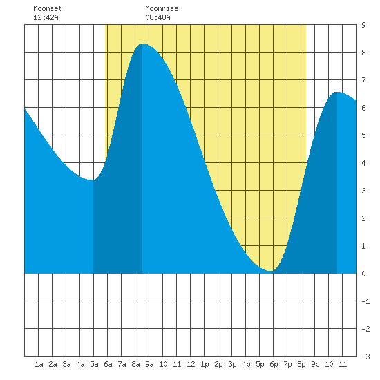 Knapp Landing tide chart for Thursday, May 5, 2022