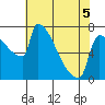 Knapp Landing tide chart for Thursday, May 5, 2022