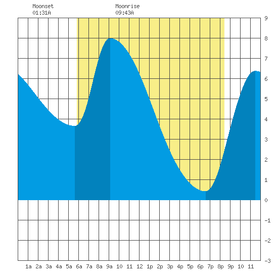 Knapp Landing tide chart for Friday, May 6, 2022