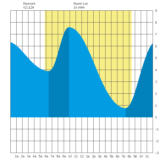 Knapp Landing tide chart for Saturday, May 7, 2022